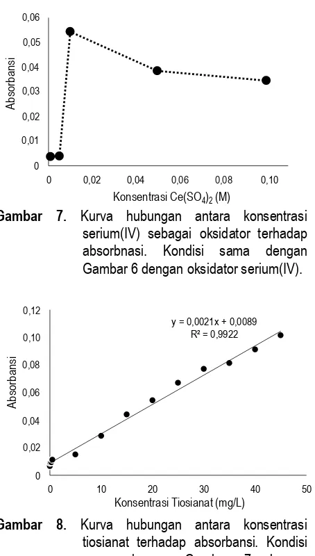 Gambar 7.  Kurva hubungan antara konsentrasi serium(IV) sebagai oksidator terhadap 