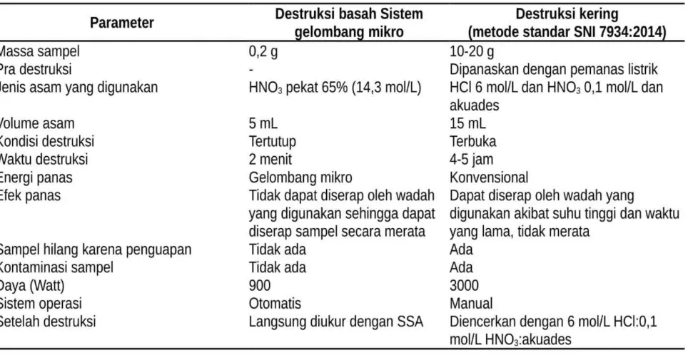 Tabel 4.    Perbandingan destruksi basah sistem gelombang mikro yang diusulkan dengan destruksi kering (standar)  