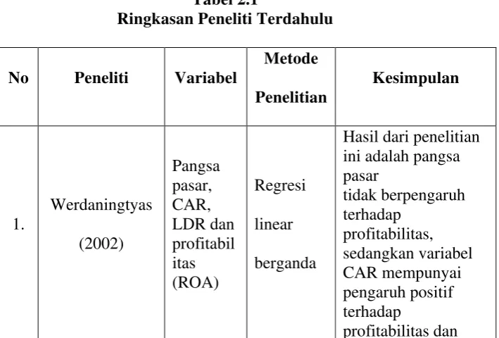 Tabel 2.1 Ringkasan Peneliti Terdahulu 