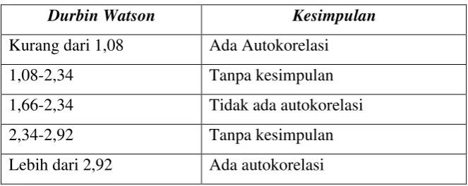 Tabel 3.2 Tabel Keputusan Uji Durbin Watson 