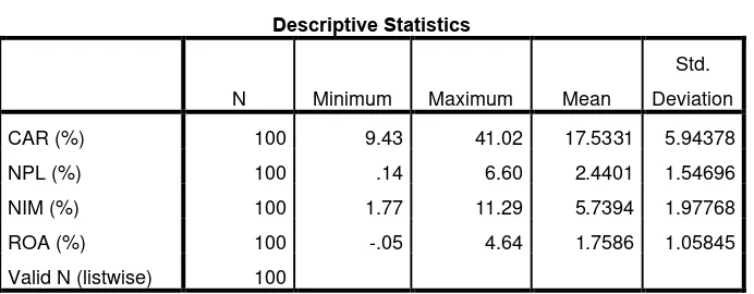 Tabel 4.2 Hasil Statistik Deskriptif 