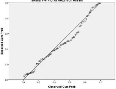 Gambar 4.2 Grafik Normal P-P Plot 