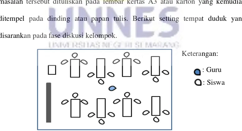 Gambar 2.1 Setting Tempat Duduk Pada Fase Diskusi Kelompok 