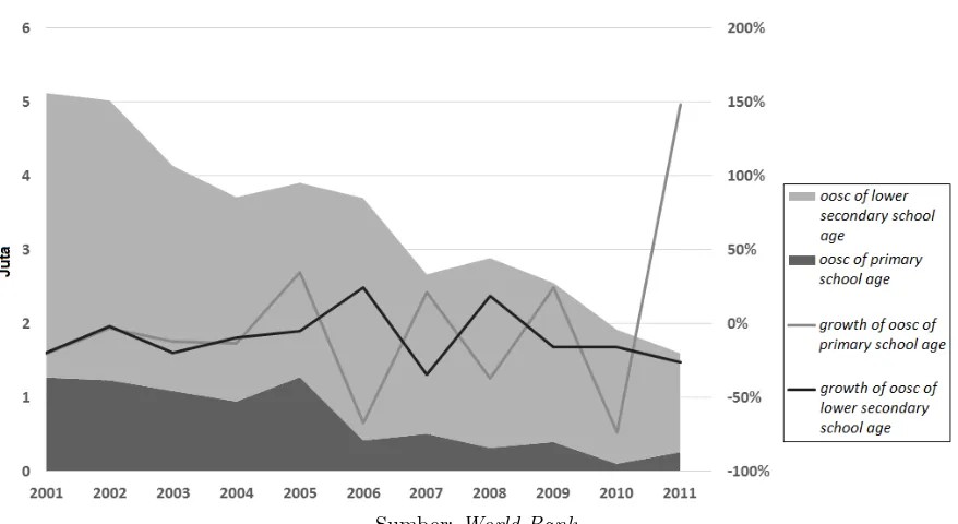 Gambar 1: Jumlah dan Persentase Perubahan OOSC di Indonesia Tahun 2001–2011