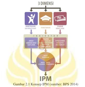Gambar 2.1 Konsep IPM (sumber: BPS 2014) 