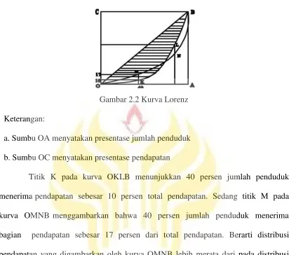 Gambar 2.2 Kurva Lorenz 