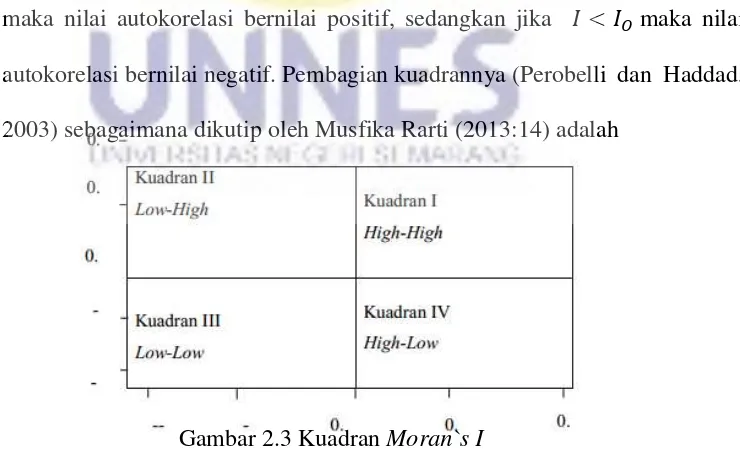 Gambar 2.3 Kuadran Moran`s I 