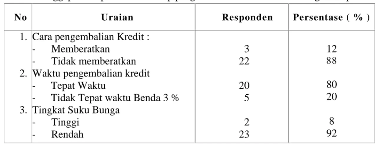 Tabel 10. Tanggapan Responden Terhadap pengembalian Kredit di Pusat Niaga Palopo No Uraian Responden Persentase ( % )