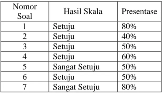 Tabel 4. Hasil Kuesioner  Nomor 