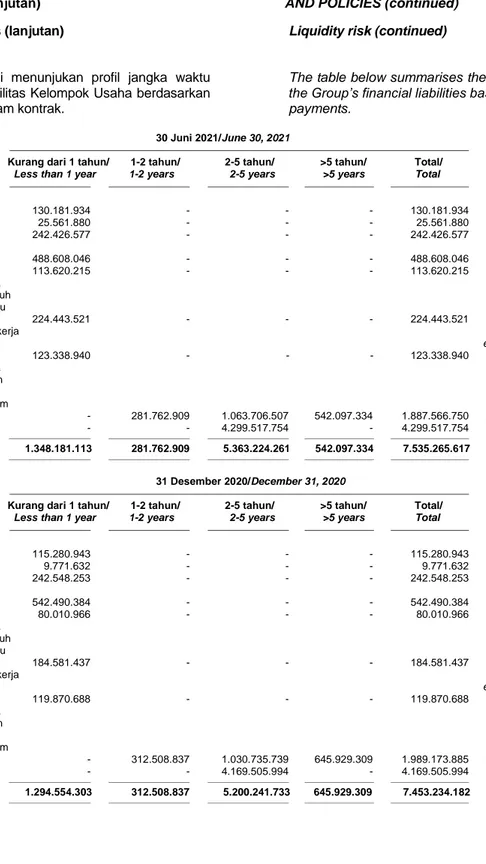 Tabel  berikut  ini  menunjukan  profil  jangka  waktu  pembayaran liabilitas Kelompok Usaha berdasarkan  pembayaran dalam kontrak