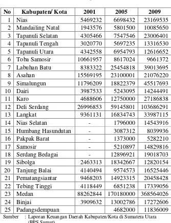 Tabel 1.1 PAD Kabupaten/Kota di Sumatera Utara 