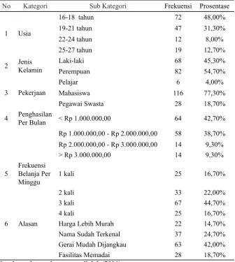 Tabel 1. Karakteristik Responden