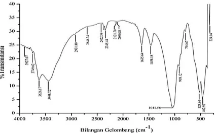 Gambar 1. Spektra inframerah montmorillonit 