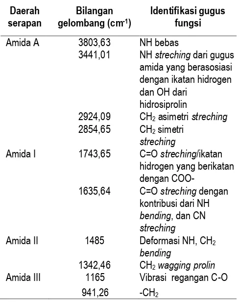 Tabel 2. Hasil analisis sifat mekanik komposit 