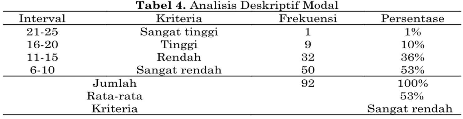 Tabel 4. Analisis Deskriptif Modal 