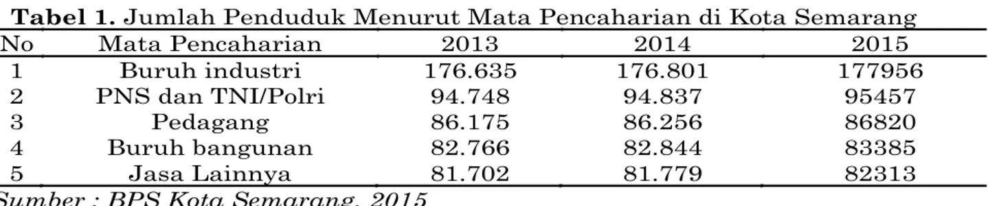 Tabel 1. Jumlah Penduduk Menurut Mata Pencaharian di Kota Semarang 