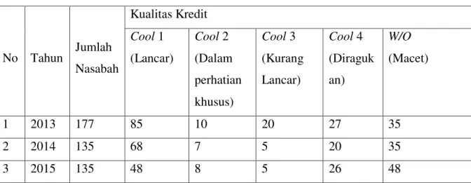 Tabel I.1 Kolektibitas Kredit Nasabah Pada Koperasi Swamitra Wahana  Putra Bengkalis Tahun 2013-2015