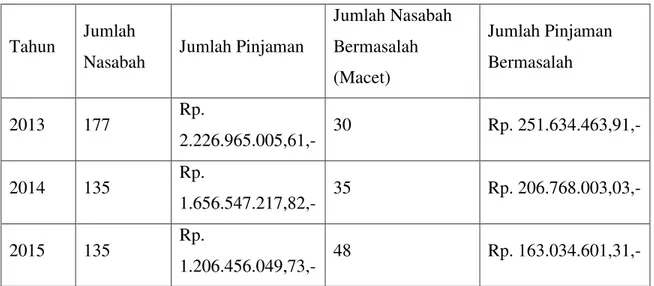 Tabel II. 2  Data Jumlah Nasabah  dan  Jumlah Pinjaman Bermasalah  Pada Koperasi Swamitra Wahana Putra Bengkalis Tahun 2013-2015