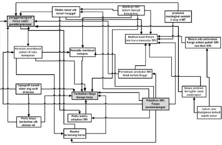 Gambar 1: Bagan Alir Logical Framework Analysis (LFA) Permasalahan Penerapan Metode SRI diKabupaten Karawang