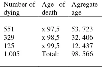 Tabel 1. Perhitungan usia rata-rata orang meninggal dunia 