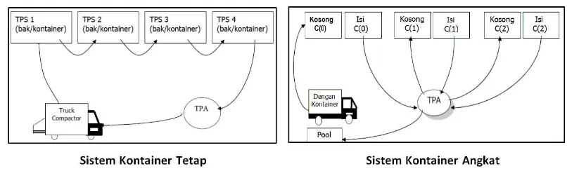 Gambar 3: Ilustrasi Sistem Pengangkutan SampahSumber: Balai Teknik Air Minum dan Sanitasi Wilayah 2, Wiyung, Surabaya (2010)