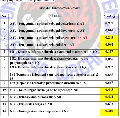 Tabel 4.1. Uji convergent validity. 