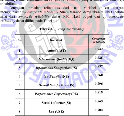 Tabel 4.2. menunjukkan nilai AVE diatas 0,50 untuk seluruh variabel yang 