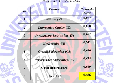 Tabel 4.4. Uji cronbachs alpha. 