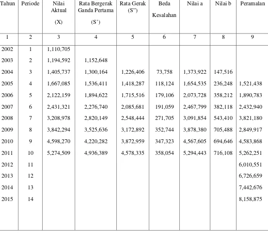 Tabel 4.2  Ramalan Perkembangan Harga Emas di Medan 