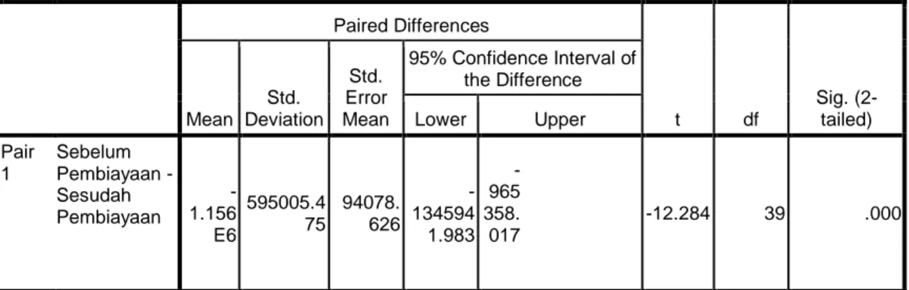 Tabel 4.20  Paired Samples Test  Paired Differences  t  df  Sig. (2-tailed) Mean Std. Deviation Std