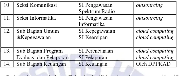 Tabel 5. Rencana Implementasi SI/TI pada DISHUBKOMBUDPAR Kota Salatiga 