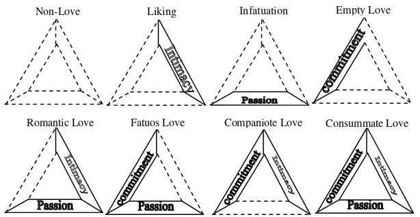 Gambar 2.1. Eight Types of Love Relathionship. Sumber: The Psychology of Love edited by R