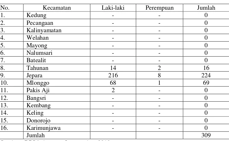 Tabel 4.1 Penduduk Warga Negara Asing Menurut Jenis Kelamin di Kabupaten Jepara 2010 