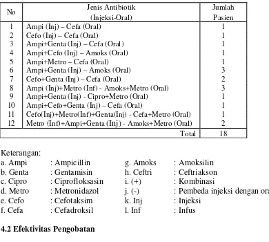 Tabel 4.2 Jenis penggunaan antibiotik pada pasien bedah sesar non-elektif dirawat inap RSUP H
