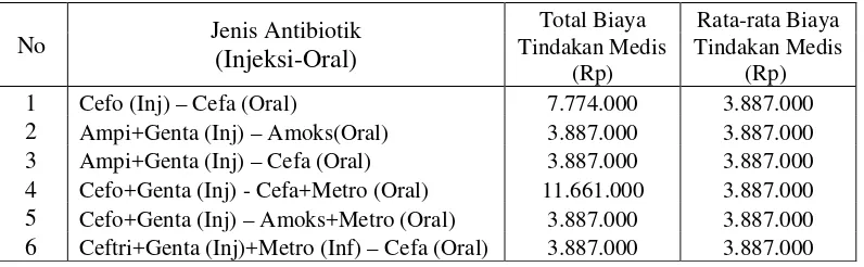 Tabel 4.7 Hasil perhitungan biaya tindakan medis pasien yang menggunakan antibiotik berbeda pada kasus bedah sesar elektif di RSUP H