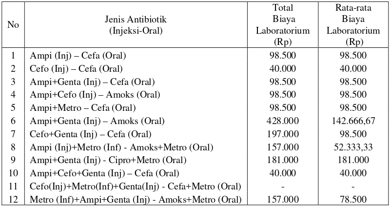 Tabel 4.11 Hasil perhitungan biaya laboratorium pasien yang menggunakan antibiotik berbeda pada  kasus bedah sesar non-elektif di RSUP H