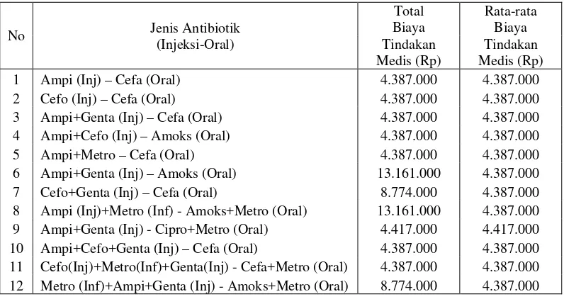 Tabel 4.12 Hasil perhitungan biaya tindakan medis pasien yang menggunakan antibiotik berbeda pada kasus bedah sesar non-elektif di RSUP H