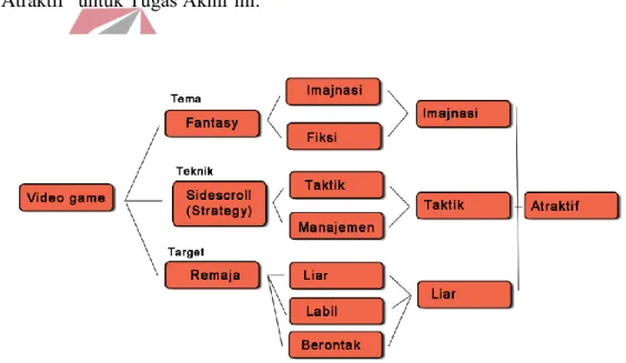 Gambar 3.5 Keyword 