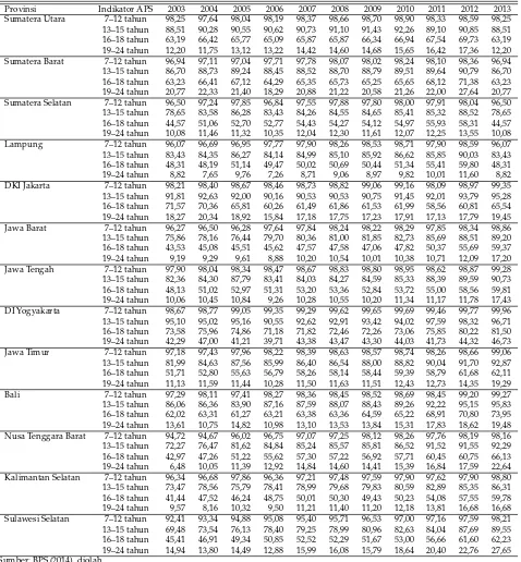Tabel 1: Angka Partisipasi Pendidikan Formal Beberapa Provinsi di Indonesia Tahun 2003–2013 (dalam %)