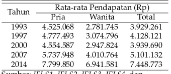 Tabel 4: Rata-rata Pendapatan Riil di Indonesia