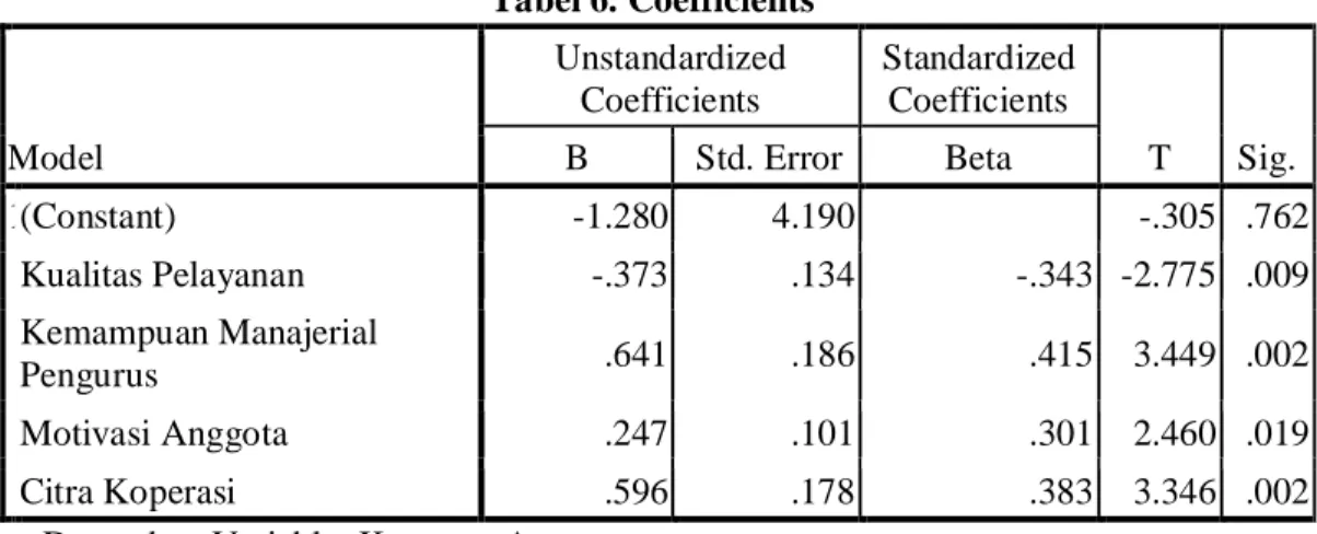 Tabel 6. Coefficients a Model  Unstandardized Coefficients  Standardized Coefficients  T  Sig