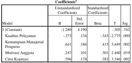 Tabel 8. Hasil Analisis Regresi Linear Berganda  Coefficients a Model  Unstandardized Coefficients  Standardized Coefficients  T  Sig