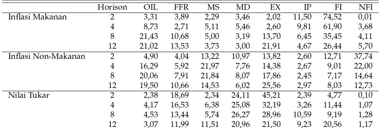 Tabel 2: FEVD Model Transmisi Kebijakan Moneter