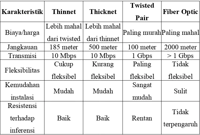 Tabel 2. Perbandingan Jenis Kabel (http://teknik-informatika.com/media-