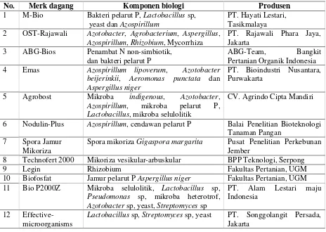 Tabel 3. Beberapa merk pupuk hayati komersial di Indonesia (http:// www.google.co.id (Prihastuti, 2008)) 