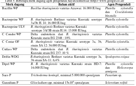 Tabel 4. Jenis-jenis bio-starter kompos yang sudah bersifat komersial (http:// www.google.co.id)