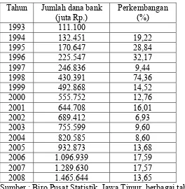 Tabel 1.  Perkembangan Jumlah Dana Bank Umum di Jawa Timur 