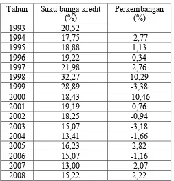 Tabel 2. Perkembangan suku bunga kredit Bank Umum di Jawa 