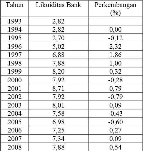 Tabel 3. Likuiditas bank dan perkembangannya tahun 1993-2008 