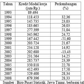 Tabel 5. Kredit Modal kerja dan Perkembangannya di Jawa Timur 